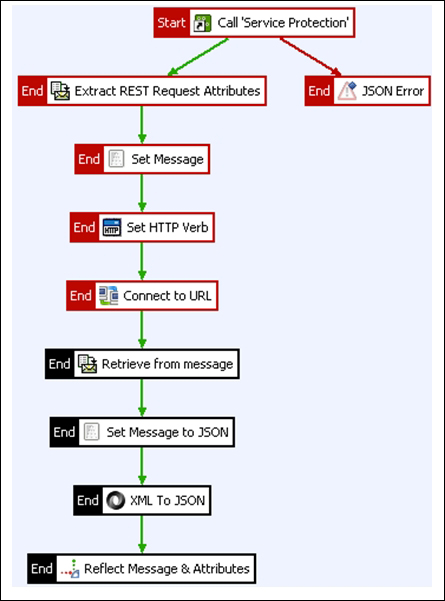 Creating a REST/JSON API