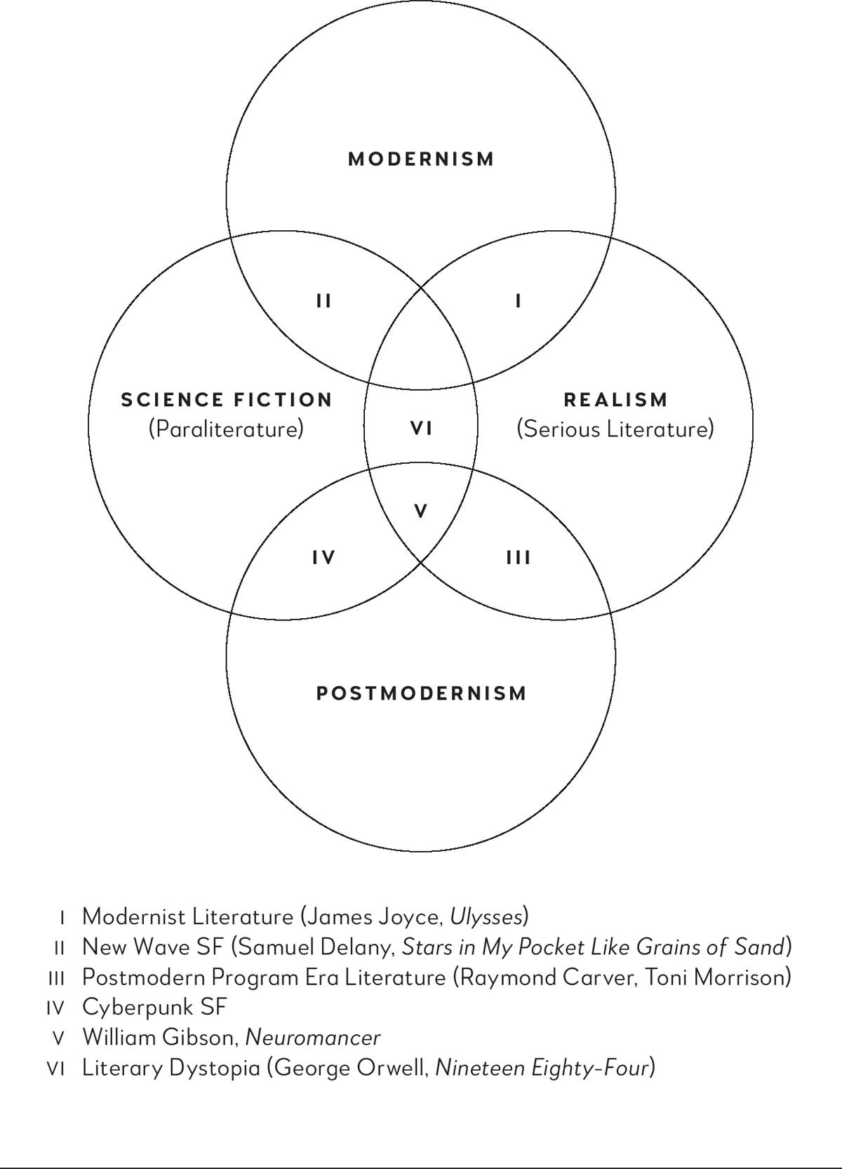 Figure 1: Graphic representation of the literary field, circa 1984. Four partially overlapping circles, labeled “Modernism,” “Science Fiction,” “Realism,” and “Postmodernism,” accompanied by examples of texts and authors.