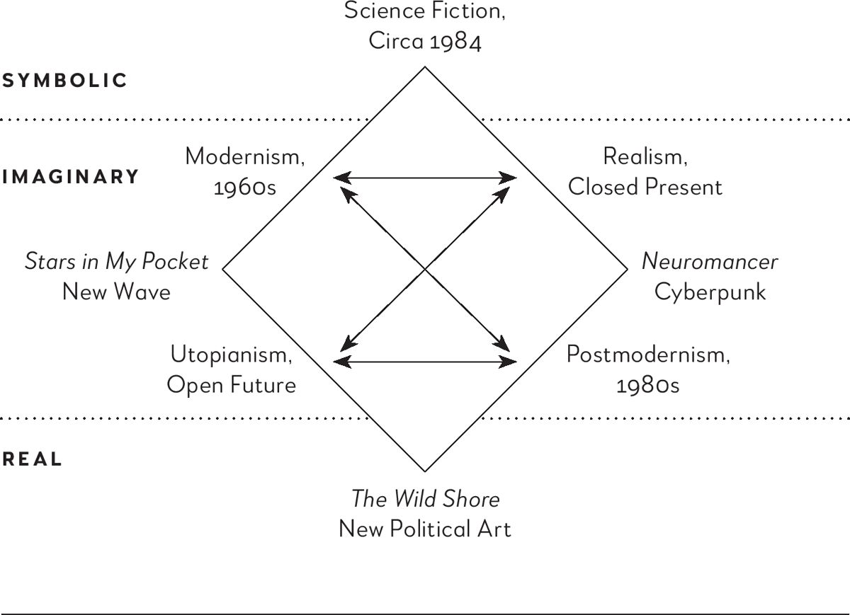 Figure 2: Graphic representation of the field of science fiction, circa 1984. Diamond surrounded by kinds of Science Fiction, imposed over three horizontal rows, the latter labeled “Symbolic,” “Imaginary,” and “Real.”