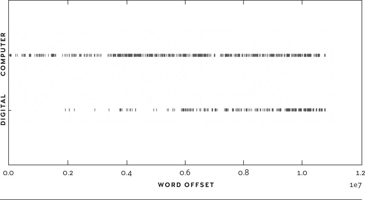 Figure 4: Graph with vertical and horizontal axes. Vertical axis has two values: “computer” and “digital.” Horizontal axis shows increasing values of “Word Offset,” from 0.0 to 1.2. 