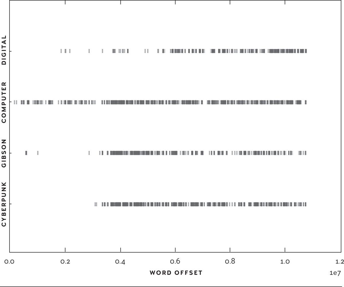 Figure 5: Graph with vertical and horizontal axes. Vertical axis has four values: “digital,” “computer,” “Gibson,” and “cyberpunk.” Horizontal axis shows increasing values of “Word Offset,” from 0.0 to 1.2.