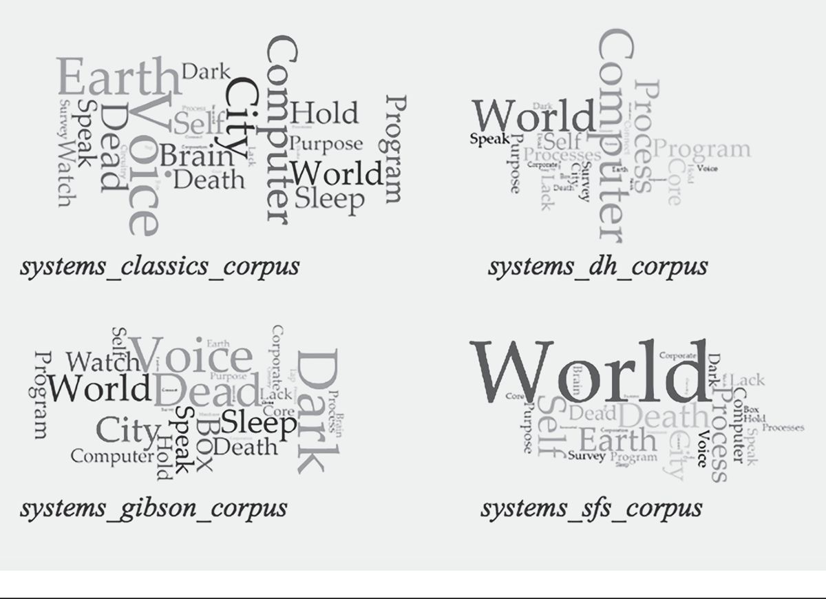 Figure 8: Four clusters of multi-colored words, of varying font sizes depending on their frequency in Science Fiction Studies. The four clusters are labeled “systems_classics_corpus,” “systems_dh_corpus,” “systems_gibson_corpus,” and “systems_sfs_corpus.” 