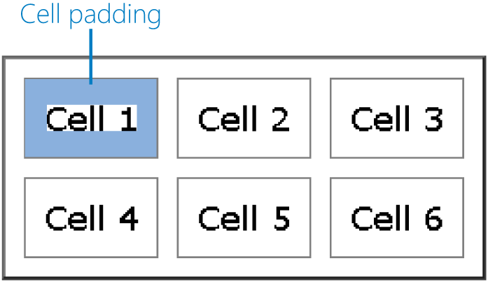 Cell padding is the space between the text and the cell’s border.