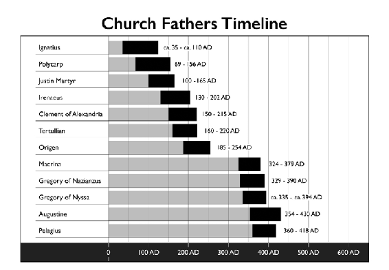 ChurchFathersTimeline.jpg