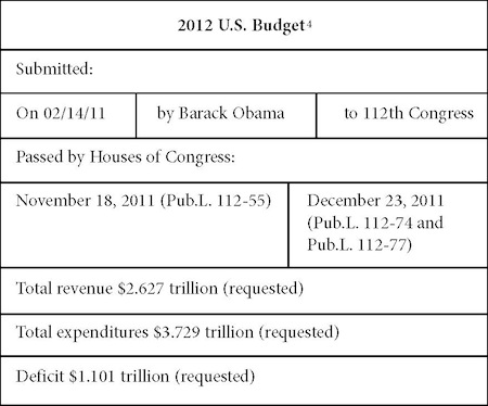 2012 U.S. Budget Chart