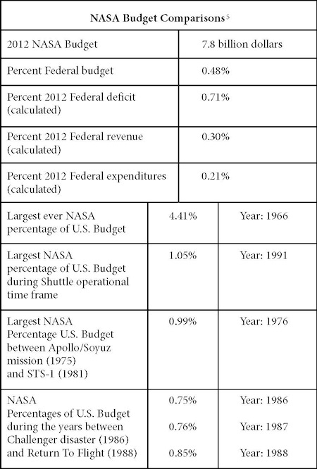 NASA Budget Comparisons Chart