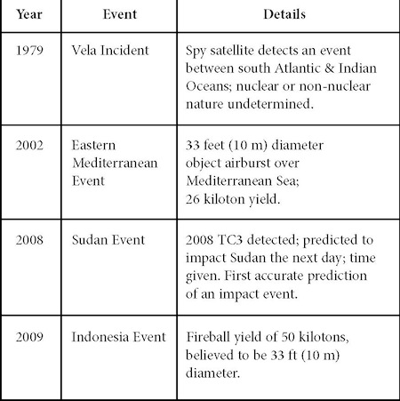 Known Impacts in the Twentieth and Early Twenty-first Centuries