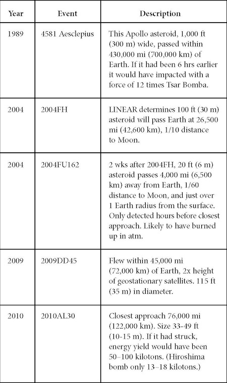 Near Misses in the Twentieth and Early Twenty-first Centuries