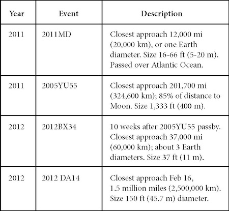 Near Misses in the Twentieth and Early Twenty-first Centuries