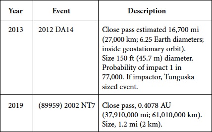 Future Predictions of Near-Misses and/or Impacts