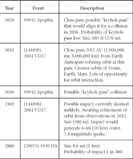 Future Predictions of Near-Misses and/or Impacts