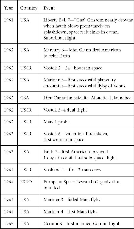 Appendix: Timeline of Space-Related Events