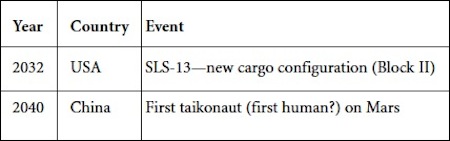 Appendix: Timeline of Space-Related Events