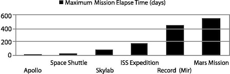 Maximum Mission Elapse Time in days