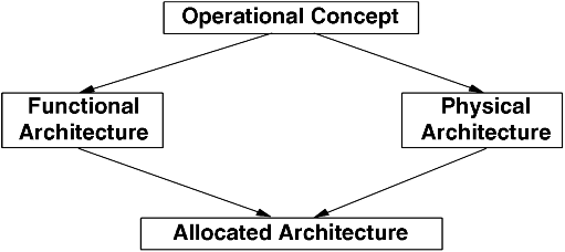 Figure depicting architecture development in the engineering of a system. Two arrows from operational concept point toward functional architecture and physical architecture, respectively. Individual arrows from functional and physical architectures further point toward allocated architecture.