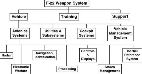 Figure depicting sample physical architecture (F-22 Type A Spec). F-22 weapon system branches out to vehicle, training, and support. Vehicle further branches out to avionics systems, utilities and subsystems, cockpit systems, and vehicle management systems. Avionics systems further include radar, electronic warfare, navigation and identification, processing, controls and display, stores management, and inertial reference system.