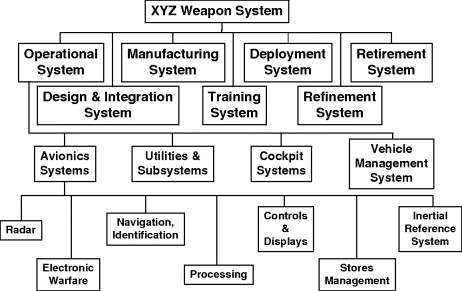 Schematic diagram representing life cycle physical architecture. XYZ weapon system branches out to operational system, manufacturing system, deployment system, retirement system, design and integration system, training system, and refinement system. Operational system includes avionics systems, utilities and subsystems, cockpit systems, and vehicle management systems. Avionics systems further include radar, electronic warfare, navigation and identification, processing, controls and display, stores management, and inertial reference system.