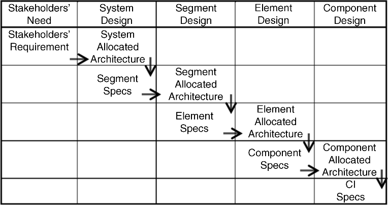 Figure depicting design decomposition of architectures and specs that follow a sequential process starting from stakeholders' requirement followed by system allocated architecture, segment specs, segment allocated architecture, element specs, element allocated architecture, component specs, component allocated architecture, and CI specs.