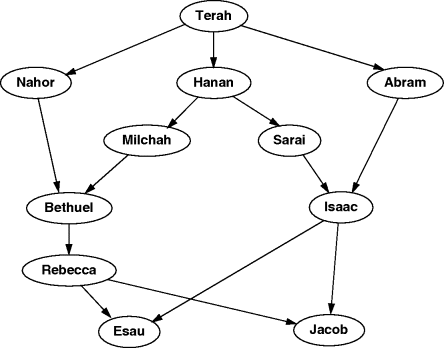 Schematic diagram depicting sample-directed graph for “is the parent of,” where Terah has three children, Nahor, Haran, and Abram. Haran has two children, Milcah and Sara. Nahor and Milcah's child is Bethual and Bethual's child is Rebecca. Sara and Abram's child is Issac. Issac and Rebecca are parents of Jacob and Esau.