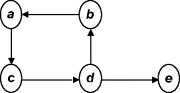 Figure depicting nodes a, c, d, and b  connected by arrows in anti-clockwise manner forming a cycle. Node d is further  connected to node e via unidirectional rightward arrow.