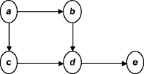 Figure depicting a digraph where unidirectional arrows connect a to b and c, c to d, b to d, and d to e.