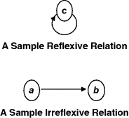 Part one depicts a sample reflexive relation where node c has a loop and part two depicts a sample irreflexive relation where an arrow from node a points at node b.