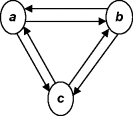 Figure depicting a digraph of a symmetric relation where a bidirectional relationship exists between nodes a and b, b and c, and c and a.