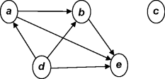 Figure depicting digraph of a transitive relation where unidirectional arrows connect node a to nodes b and e, node b to node e, and node d to nodes a, b, and e. Node c is placed in isolation on the right-hand side.