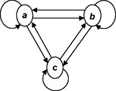 Figure representing a bidirectional relationship between nodes a and b, b and c, and c and a with a loop present at every node.