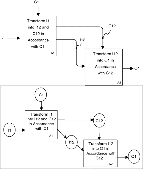 Figure depicting conversion of ICOM labels to nodes. In the first part arrows from input (I1) and control (C1) point at function (A1). Two arrows with label C12 and I12 point from A1 to function A2 and output (O1) leaves from A2. In the second part the input (I1) and control (C1) are encircled and connected to function A1 by arrows. Two arrows from A1 point at nodes C12 and I12, respectively, and individual arrows from these nodes point at function A2. Output (O1) leaving A2 is connected by a leftward arrow.