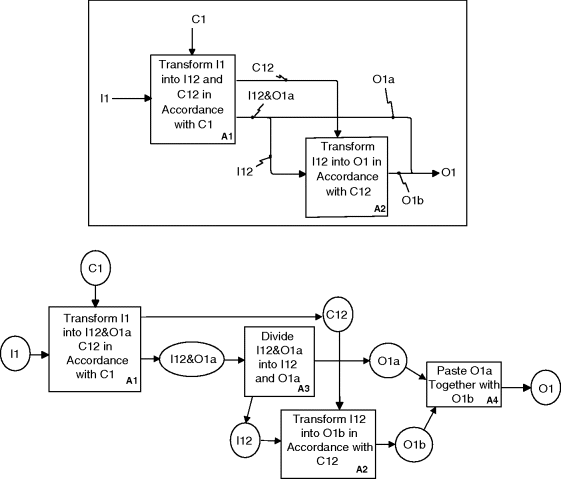 Figure depicting IDEF0 page with divide and paste functions. In the first part function A1 consists of input I1 and control C1. An arrow labeled C12 points from A1 to A2 and another arrow labeled I12&O1a from A1 branches out to I12 and O1a. I12 enters A2 and O1a joins O1b (exiting from A2) to form O1 (output). In the second part arrows from input and control point at A1 that is connected to node I12&O1a and C12 via arrows.  I12&O1a node further connects to function A3 (divide I12&O1a into I12 and O1a). The I12 node is connected to A2 and O1a to A4 (Paste O1a together with O1b). Arrow from A2 connects O1b to A4 that finally leads to output O1.