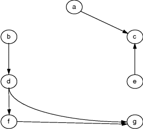 Figure depicting graph G1, where on the left-hand side nodes b, d, f, and g are connected by unidirectional arrows in a series. An arrow from node d points at node g. On the right-hand side arrows from nodes a (top left) and e (bottom)point at node c.