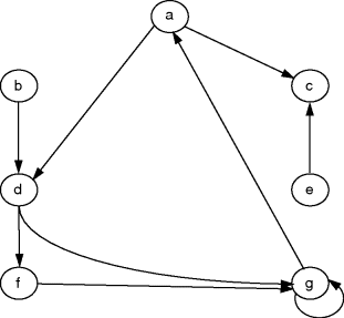 Figure depicting graph G2, where on the left-hand side nodes b, d, f, and g are connected by unidirectional arrows in a series. An arrow from node d points at node g. On the right-hand side arrows from nodes a (top left) and e (bottom) point at node c. Node g has a loop and an arrow from g points at a and an arrow from a points at node d.