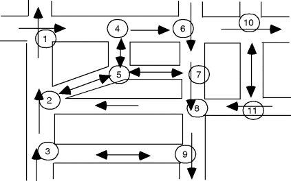 Figure depicting a snapshot of city street with 11 intersections represented by 1–11. The streets with arrows on them indicate one-way streets and the streets with double-headed arrows are two-way streets. Intersection 1 has two arrows pointing upward and rightward, 2 is below 1 with an upward arrow. Below 2 is 3 with an upward arrow. 4 is on right of 1 with a rightward arrow and below 4 is 5 with double-headed arrows pointing at 2 (left), 4 (above), and 7 (right). Above 7 is 6 with a downward arrow and below 7 is 8 with leftward arrow. Following it is 9 with a double-headed arrow. Next to 6 is 10 with a rightward arrow and below it is 11 with a leftward arrow.