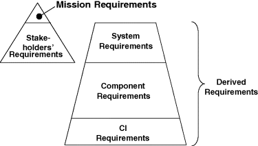 Figure depicting requirement hierarchies where a triangle on the left-hand side is divided into two. The lower part denotes stakeholders' requirements and the upper part denotes mission requirements. A trapezium on the right-hand side divided into three parts, system requirements, component requirements, and CI requirements, denotes derived requirements.