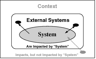 Figure depicting two concentric rectangles having an ellipse in it. The ellipse represents system, the inner rectangle represents external systems, and the outer rectangle represents context. The external systems are impacted by the system whereas the context impacts the system.