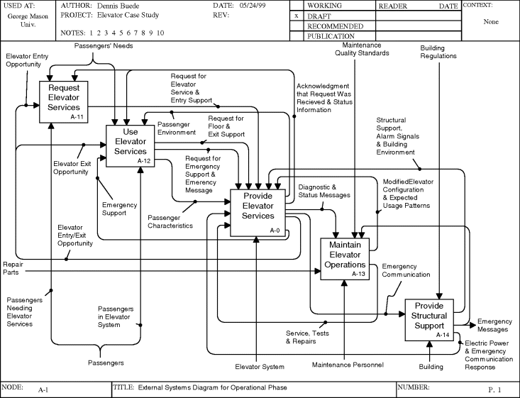 Figure depicting external systems' diagram for operational use of an elevator that involves five functions. The functions are request elevator services (A11), use elevator services (A12), provide elevator services (A0), maintain elevator operations (A13), and provide structural support (A14).