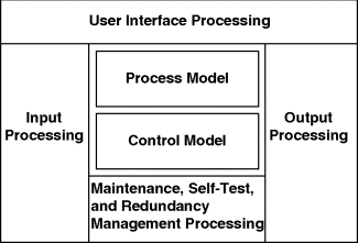 Figure depicting architecture template of Hatley and Pirbhai (1988), where a square is divided into six segments. The top segment denotes user interface processing, the left and right segments denote input and output processings, respectively. Between the two processings from top to bottom are segments for process model, control model, and maintenance, self-test, and redundancy management processing.