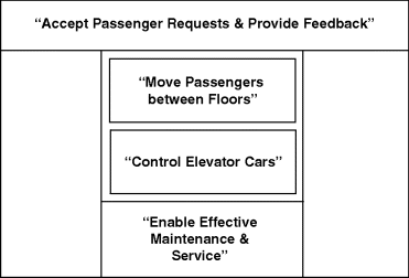 Figure depicting elevator functions within the Hatley–Pirbhai template, where top segment represents accept passenger requests & provide feedback. From top to bottom in the center is mentioned move passengers between floors, control elevator cars, and enable effective maintenance and service.