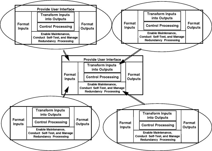 Figure depicting exemplary functional decomposition, where on the top left corner is a Hatley–Pirbhai template with functions to provide user interface, format inputs, transform inputs into outputs, control processing, format outputs, and enable maintenance, conduct self-test, and manage redundancy processing. On the top right and bottom left and right are the Hatley–Pirbhai templates excluding provide user interface segment. Arrows from all the templates point inward at another Hatley–Pirbhai template.