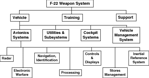 Figure depicting sample physical architecture (F-22 Type A Spec). F-22 weapon system branches out to vehicle, training, and support. Vehicle further branches out to avionics systems, utilities and subsystems, cockpit systems, and vehicle management systems. Avionics systems further include radar, electronic warfare, navigation and identification, processing, controls and display, stores management, and inertial reference system.