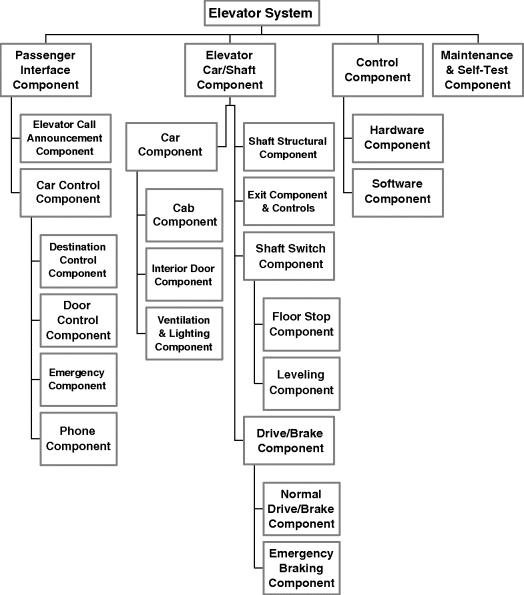 Figure depicting generic physical architecture from the elevator case study. The elevator system comprises passenger interface component, elevator car/shaft component, control component, and maintenance and self-test component. Passenger interface component branches out to elevator call announcement component and car control component. Car control component further includes destination control component, door control component, emergency component, and phone component. Elevator car component branches out to car component (includes cab component, interior door component, and ventilation and lighting component), shaft structural component, exit component and controls, shaft switch component (includes floor stop component, leveling component), and drive/brake component (includes normal drive/brake component and emergency breaking component). Control component branches out to hardware and software components.