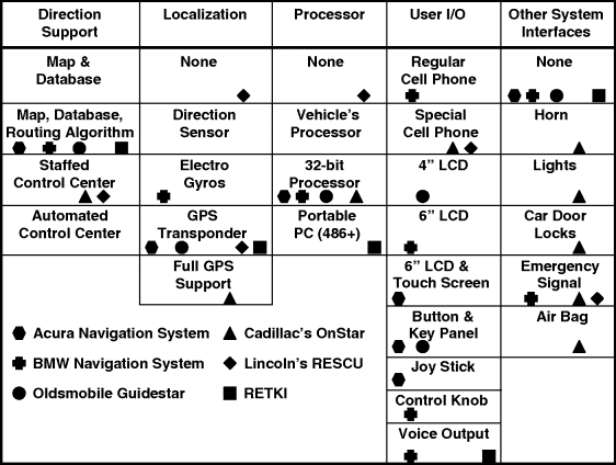 Figure depicting morphological box for automobile navigation support system where the first column represents direction support, the second column represents localization, the third column represents processor, the fourth column represents user I/O, and the fifth column represents other system interfaces.