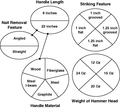 Figure depicting pairwise infeasible combinations, where circles represent nail removal feature, handle length, handle material, striking feature, and weight of hammer head. Handle length is connected to nail removal feature and handle material through a straight line with dots at both the ends. The nail removal and handle length is divided into two parts, namely, angled and straight and 8 and 22 inches, respectively. Handle material is divided into five parts, wood, fiberglass, steel, graphite, and steel I-beam. Striking feature comprises four parts, 1 inch grooved, 1.25 inch grooved, 1 inch flat, and 1.25 inch flat. Weight of hammer head consists of four parts, namely, 12 Oz, 16 Oz, 20 Oz, and 24 Oz.