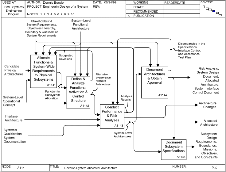 Figure illustrating IDEF0 representation of developing the allocated architecture that involves five functions, namely, allocate functions and system-wide requirements to physical subsystems (A1141), define and analyze functional activation and control structure (A1142), conduct performance and risk analysis (A1143), document architectures and obtain approval (A1144), and document subsystem specifications (A1145) to yield risk analysis, system design document, allocated architecture, architecture changes, allocated architecture, subsystem design requirements, boundaries, missions, objectives, and constraints as outputs.