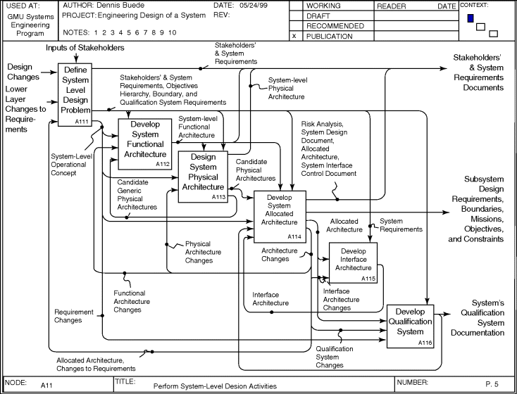 Figure depicting system-level design activities comprising define system level design problem (A111), develop system functional architecture (A112), design system physical architecture (A113), develop system allocated architecture (A114), develop interface architecture (A115), and develop qualification system (A116) functions to yield stakeholders' and system requirements documents, subsystem design requirements, boundaries, missions, objectives and constraints, and system's qualification and system documentation.