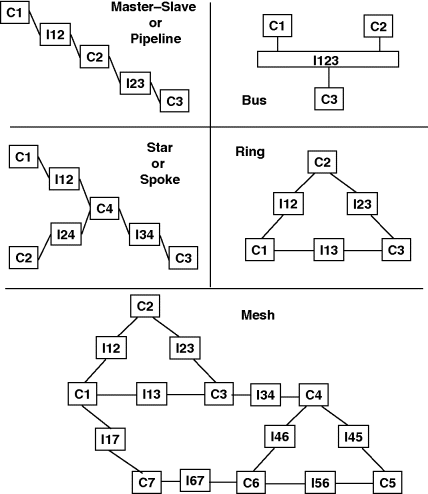 Figure depicting various network architectures, where in master-slave or pipeline architecture the components C1, I12, C2, I23, and C3 are linked serially in a step-wise manner with C1 at the top and C3 at the bottom. In the bus architecture a rectangle denoting I123 in the center is connected to C1 and C2 on the top and C3 on the bottom. In star or spoke architecture C4 is placed in the center and I12 and I24 connected to it on the left top and bottom, respectively. I12 is further connected to C1 and I24 to C2. On the right-hand side C4 is connected serially to I34 and C3 in a step-wise manner. In ring architecture C2, I23, C3, I13, C1, and I12 are connected to form a cycle. In mesh architecture there exists an irregular connection of components.