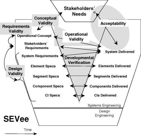 Figure depicting verification, validation, and acceptance. A broad “V” alphabet is drawn and starting from the left top to bottom is mentioned operational concept, stakeholders' requirements, system requirements, element specs, segment specs, component specs, and CI specs. On the right arm of V, starting from bottom to top is mentioned CIs delivered, components delivered, segments delivered, elements delivered, and system delivered. A bidirectional relationship exists between the spec items and their corresponding delivered items (development verification) except the system delivered which is connected bidirectionally to system requirements, stakeholders' requirements, and operational concept (operational validity). Above the “V” is stakeholders' need that is connected to the left and right arms of V through bidirectional arrows labeled conceptual validity and acceptability, respectively. Stakeholders' requirement is bidirectionally connected to operational concept through requirements validity and to other elements via design validity. Time represented by an arrow progresses from left to right.