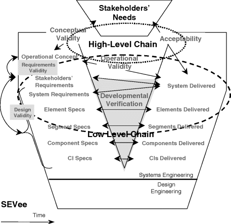 Figure depicting Vee diagram for verification, validation, and acceptance where a dotted ellipse labeled high-level chain encloses conceptual validity, operational validity, and acceptability. Another dotted ellipse labeled low-level chain encloses design validity, requirements validity, developmental verification, and operational validity.