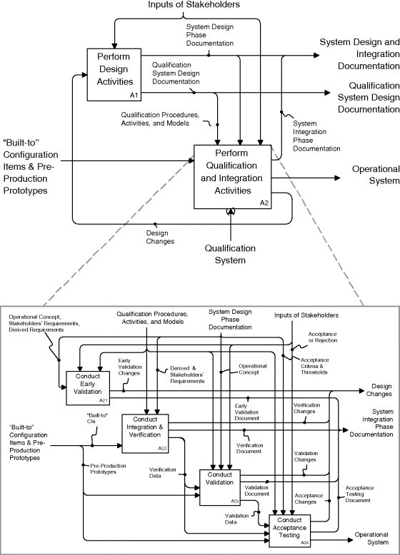 Figure depicting bottom-up integration process that involves two functions A1, perform design activities, and A2, perform qualification and integration activities. A2 further consists of four functions in sequential order, A21 (conduct early validation), A22 (conduct integration and verification), A23 (conduct validation), and A24 (conduct acceptance testing).